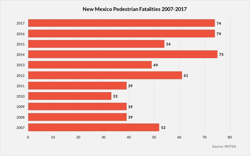 New Mexico Pedestrian Fatalities 2007-2017 chart